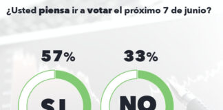 Se llevaría Alianza Ciudadana por la Seguridad (PRI-UDC) el carro completo en Coahuila.