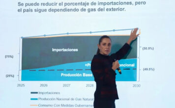 Gobierno de Sheinbaum evalúa gas no convencional pese a promesa de prohibir el fracking