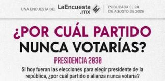 Morena encabeza el rechazo electoral rumbo a 2030, según encuesta